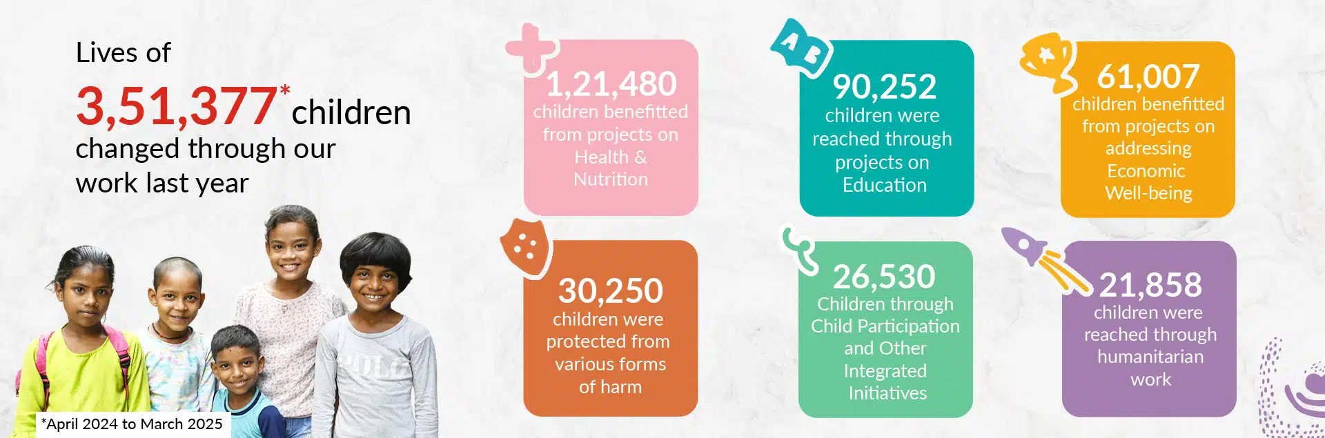 Bal Raksha Bharat Work Last Year